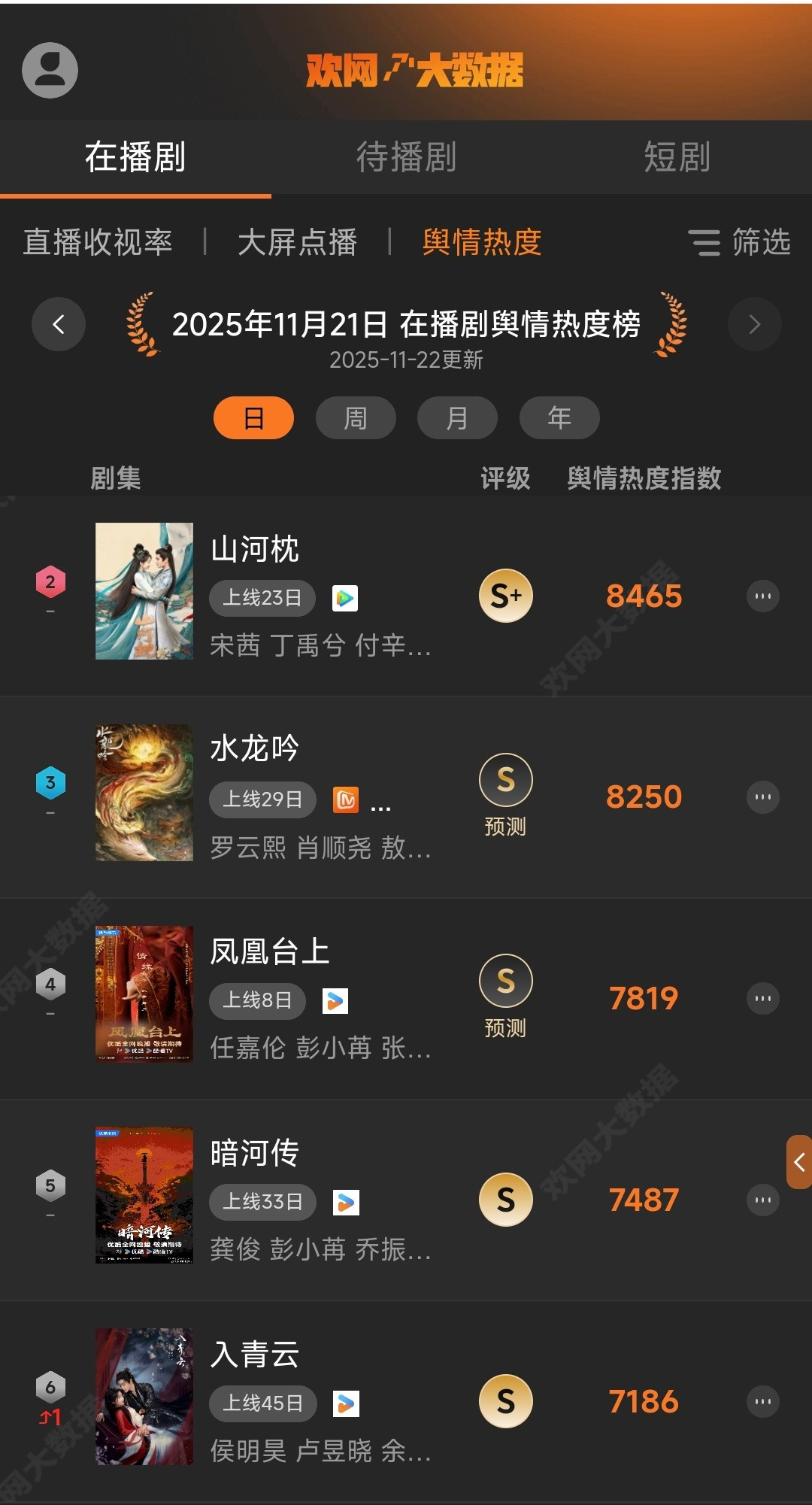 11月22日欢网大数据在播剧舆情热度榜第二！依然是S+播出效果，网播已经完结，