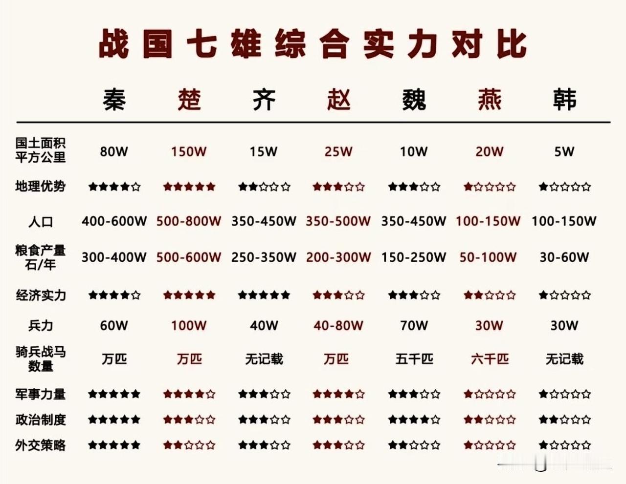 一图看懂战国七雄综合实力对比图，说实话，单论六国的综合实力，除了燕国、韩国比秦国