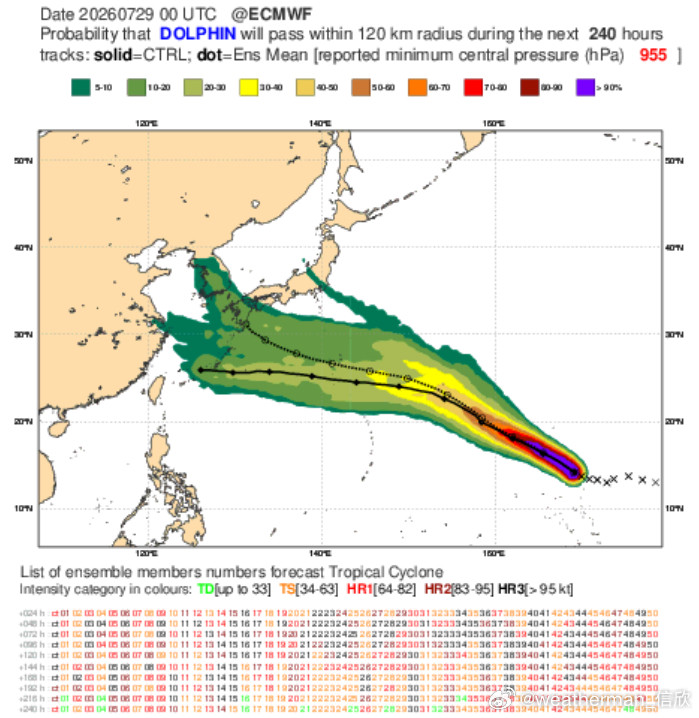 台风白海豚今天白天，白海豚略有减弱，14时中央气象台将其降至强台风级。不过目前