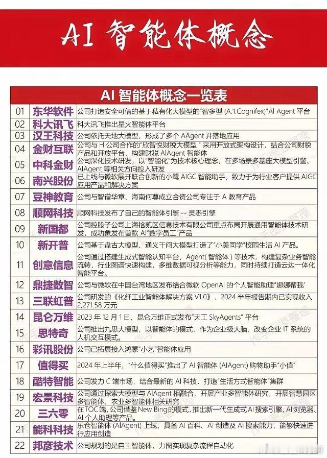 AI智能体+华为概念，科技创新生力军AI智能体与华为概念都是市场里的热点，是科技