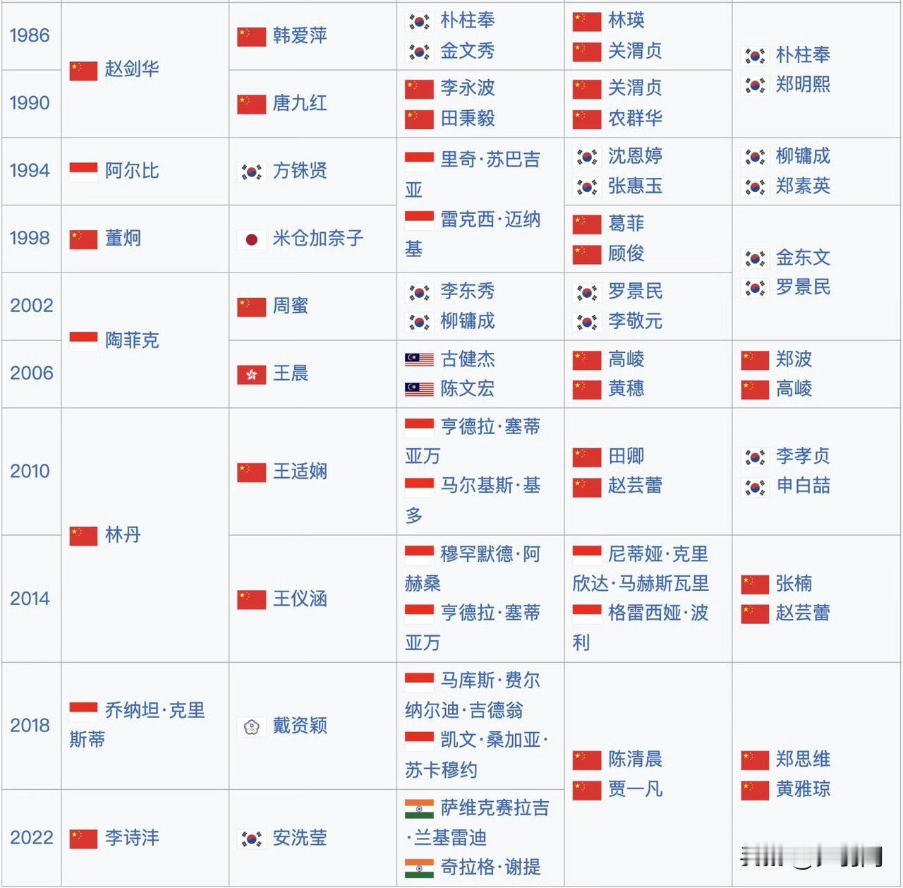 今年亚运会，国羽有望夺几冠？国羽男双上一次夺冠还是1990年李永波和田秉毅，强如