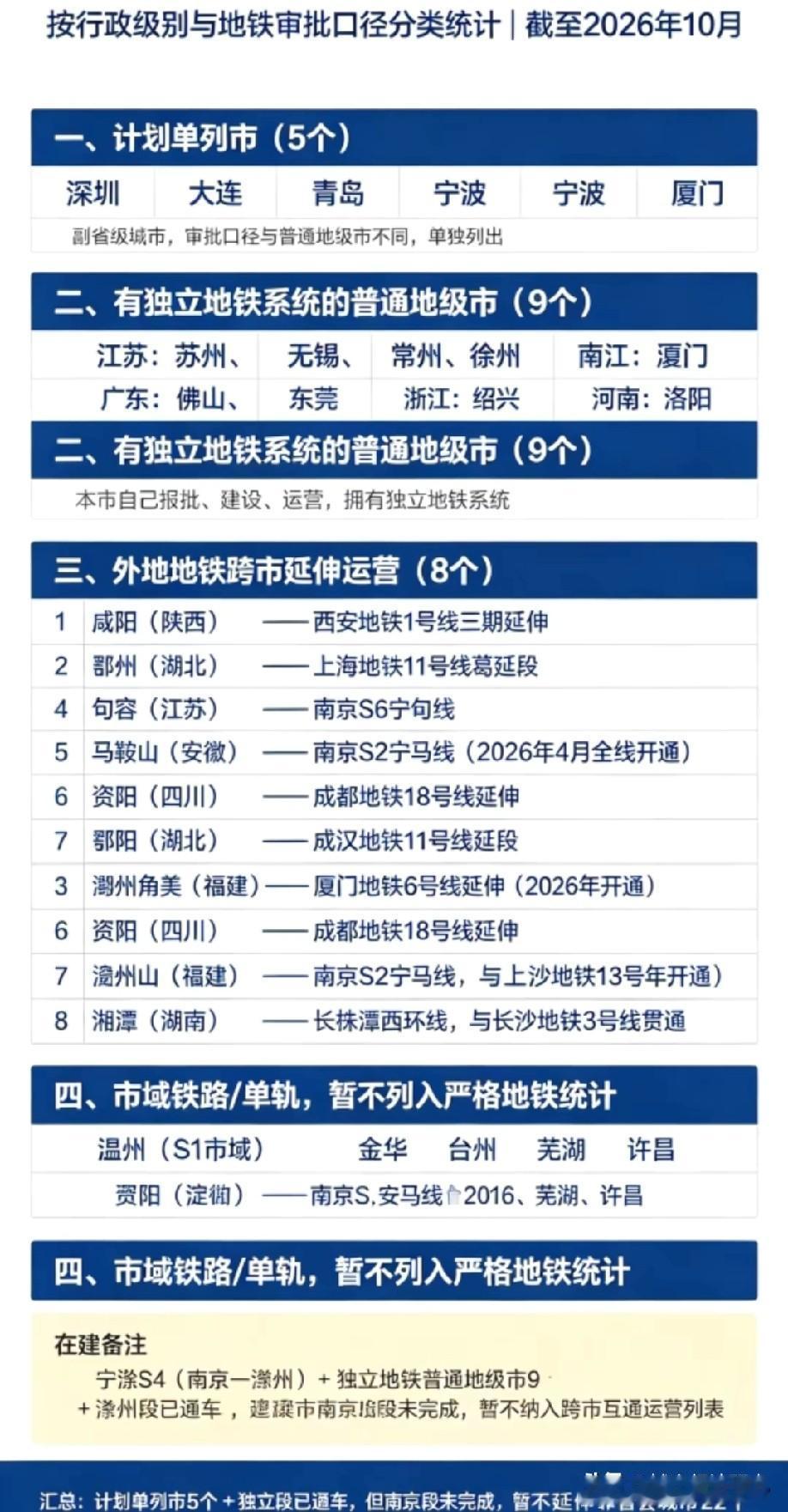 我国非省会城市地铁发展建设水平情况，图片里属于我国非省会城市地铁发展建设情况，从
