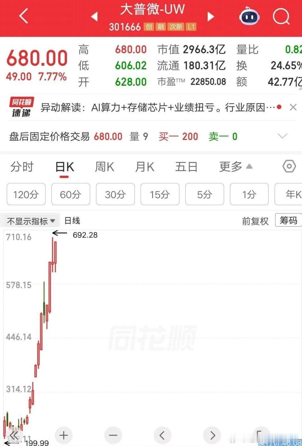 重庆有位股民，运气爆棚中签新股大普微。发行价46.08元，拿到现在愣是一股没卖。