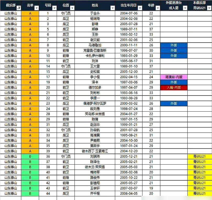 一支中超球队，00后球员超过20个，平均年龄才25.8岁。这还怎么玩？明面上