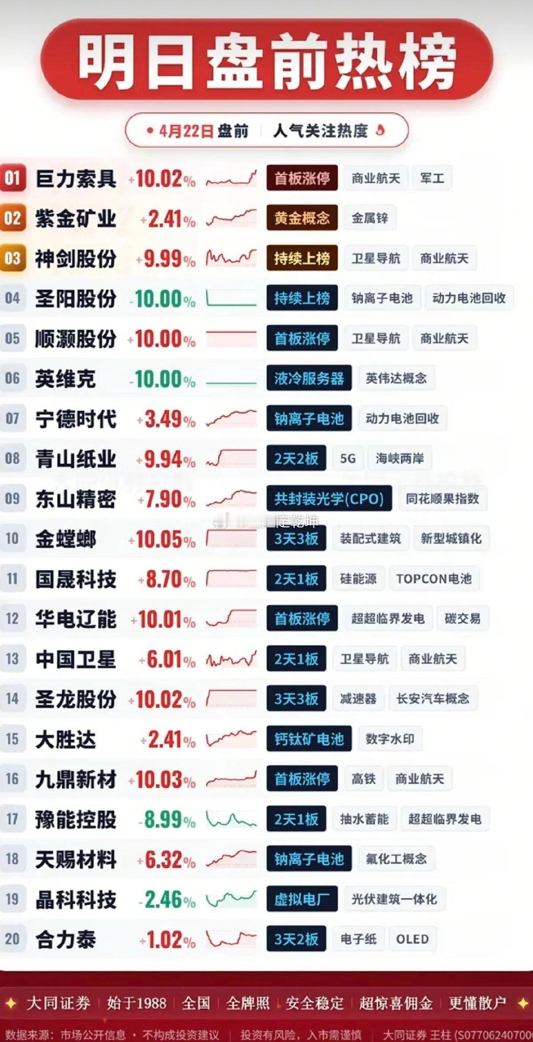 4.22周三成交活跃个股+人气热度榜！1.商业航天、军工2.钠离子电池、动力