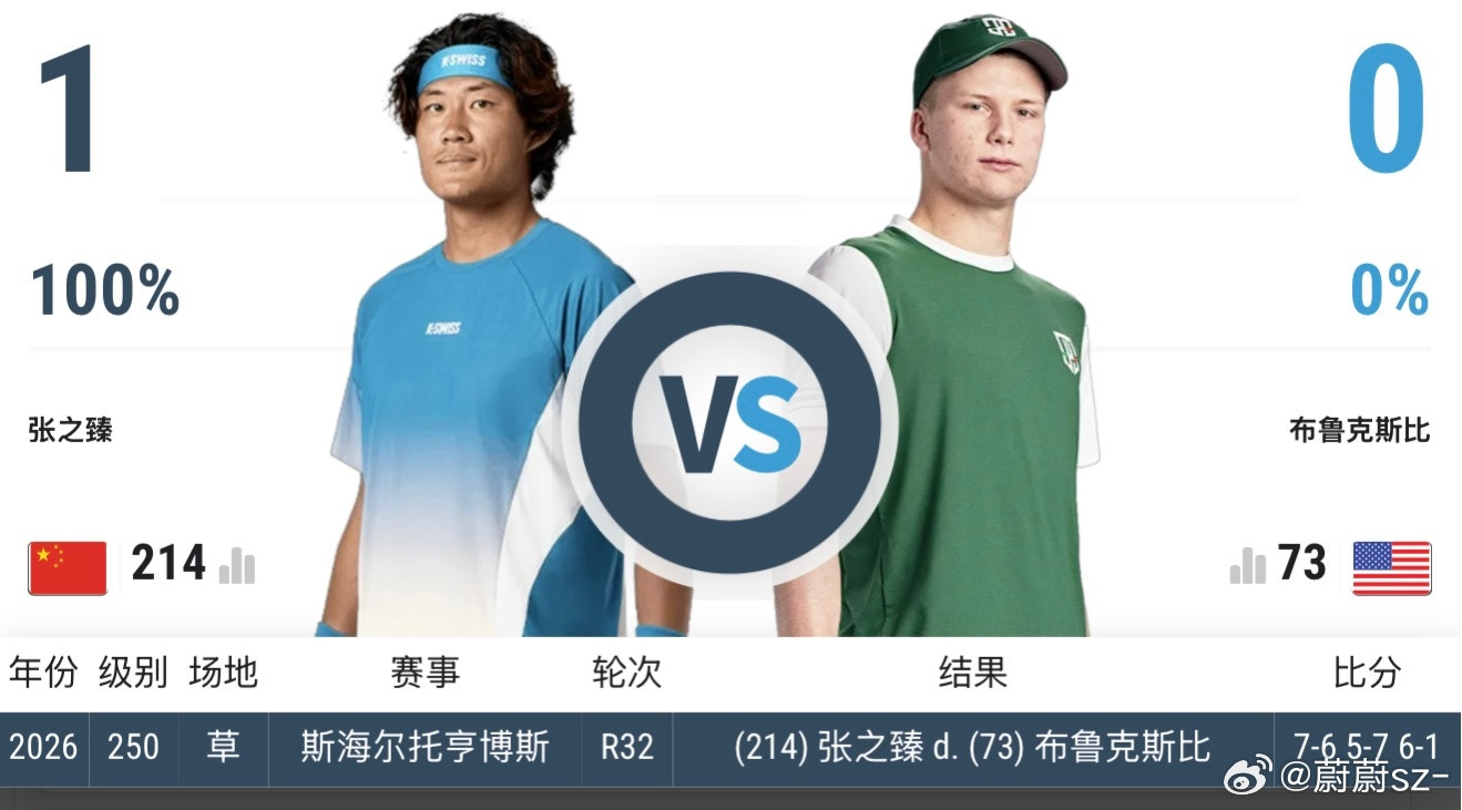 张之臻荷兰草地赛开门红恭喜张之臻拿下草地赛季开门红！🎉ATP250斯海尔托亨博