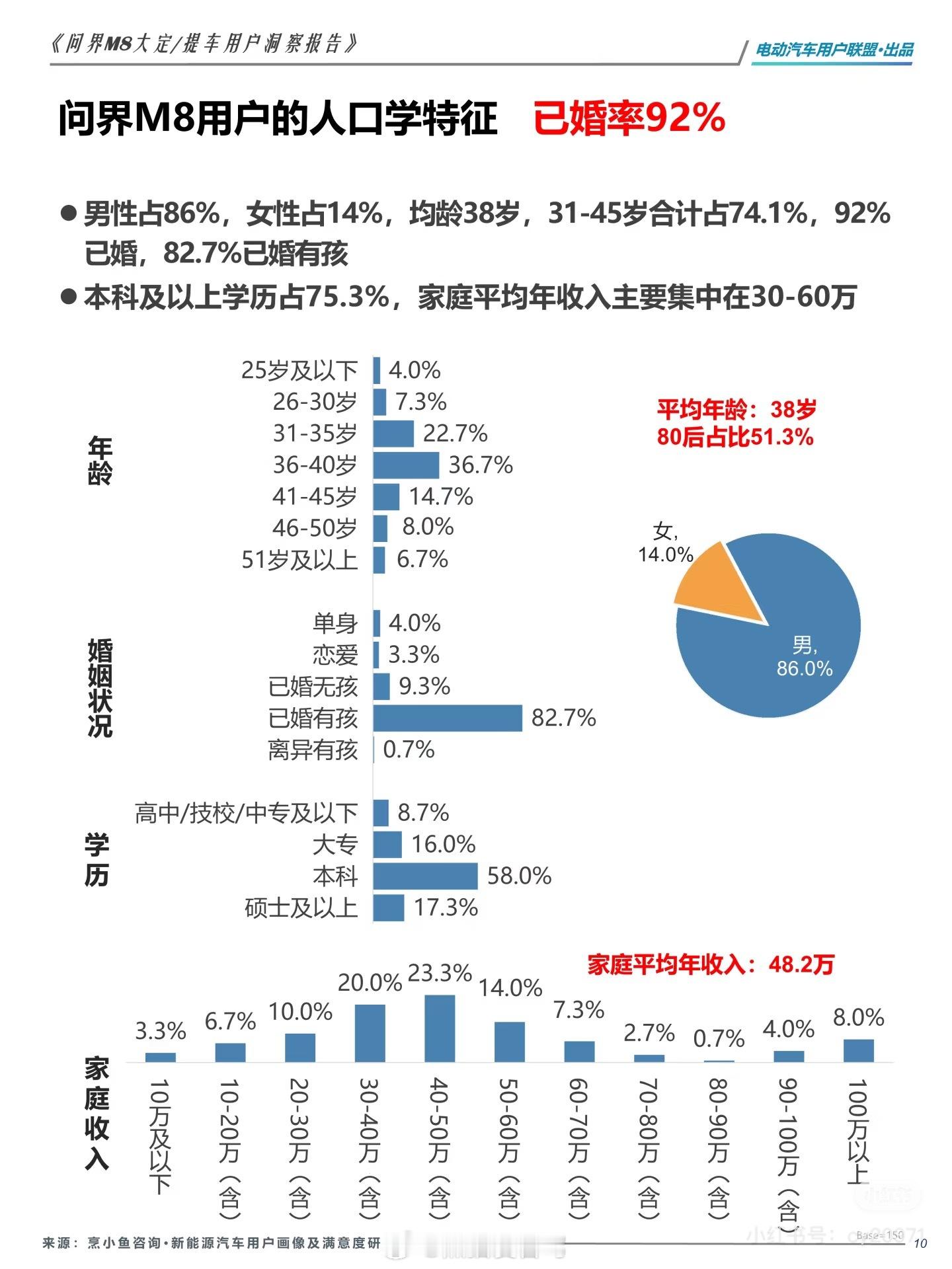 看这个第三方调研的问界m8的信息，跟我在线下看到的情况基本一致！几乎都是一家人
