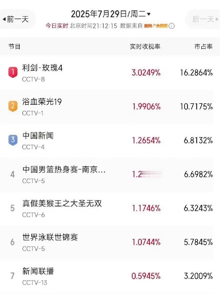 利剑玫瑰开播第二天猫眼破3酷云破2.1腾讯破2.4w爱奇艺破6k迪丽热巴哭戏​
