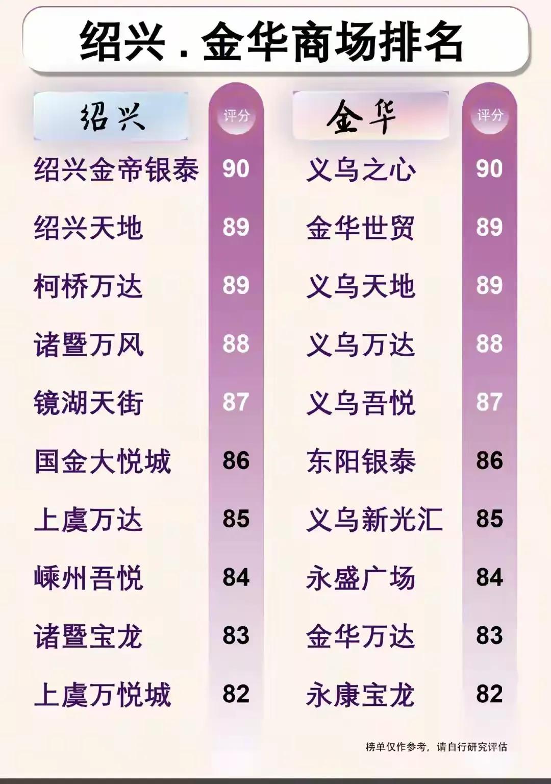 绍兴与金华的购物中心排名，这个没毛病吧！