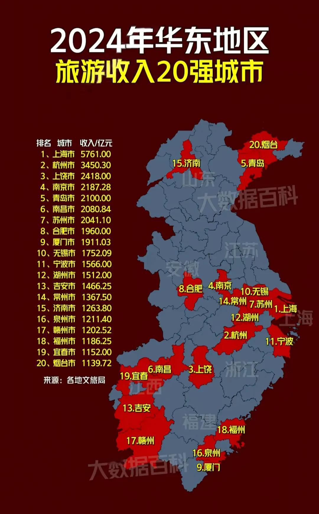 2024年华东地区旅游收入20强城市排行榜