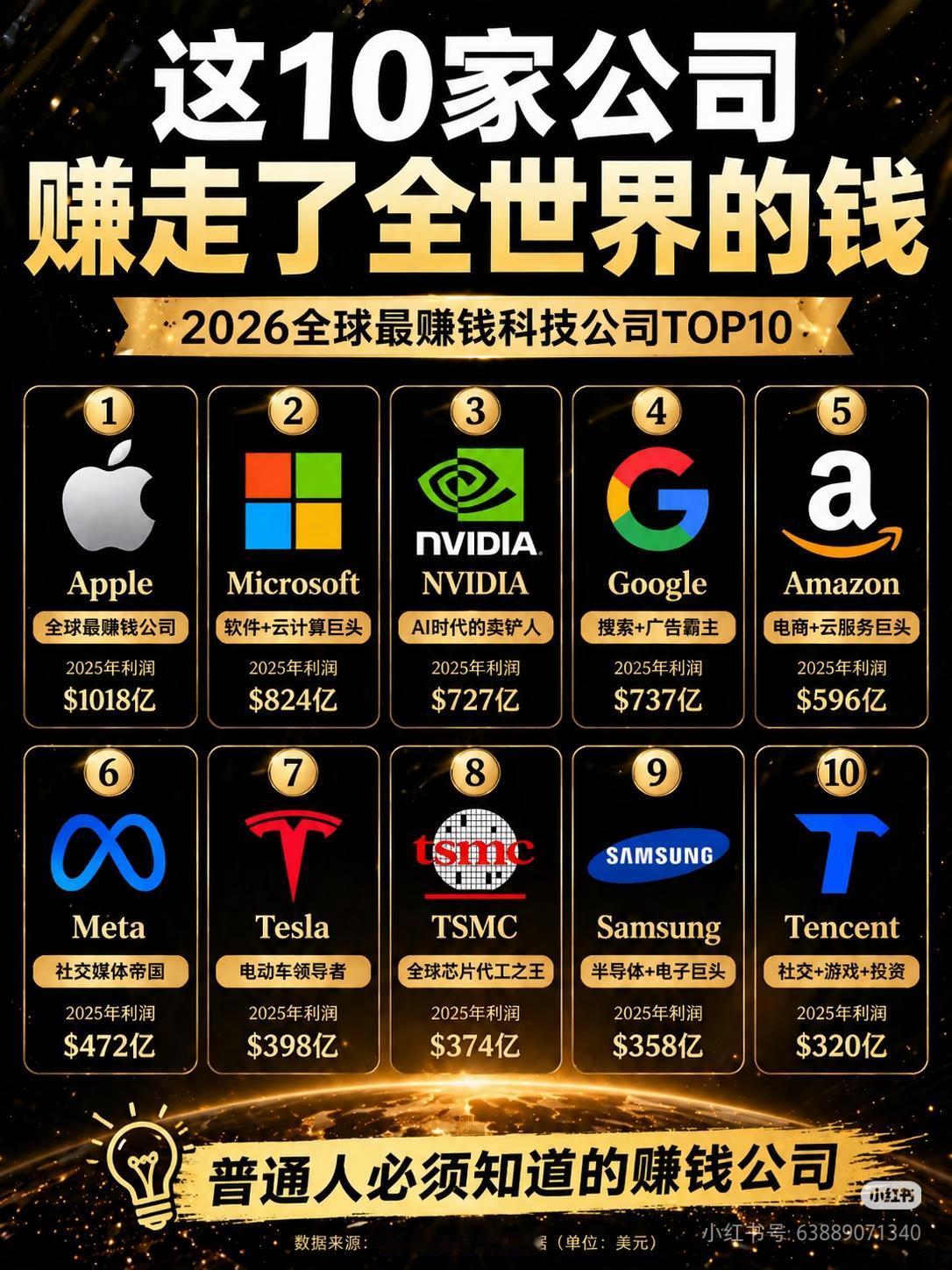2026全球最赚钱科技公司TOP10：谁赚走了全世界的钱？“利润是衡量企业