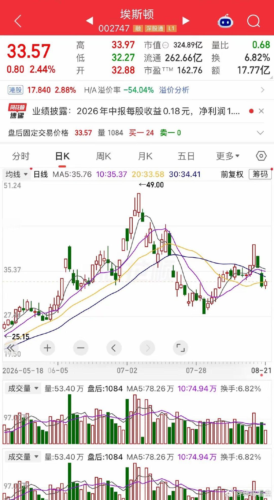 一个股民老李，40块涨停板上追进埃斯顿，两个交易日，60万变成49万，蒸发11万。周四收盘后，老李把