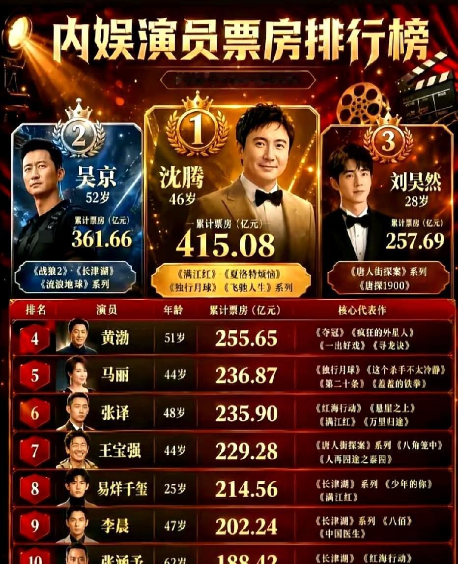 沈腾冲到415亿，吴京也才361亿，这俩人直接把第三名甩开了100多亿。内地演员票房榜这数据，真不是