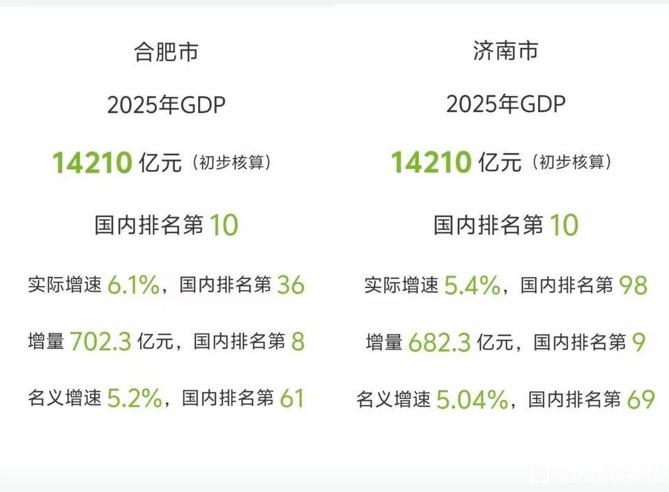 2025年济南GDP出炉，14210亿和合肥持平。济南再不发力，明年就被超越了。