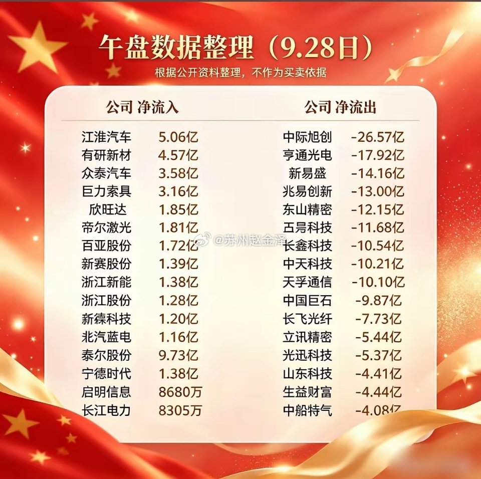 9月28号股市数据整理，9月28日净流入流出情况。刚整理完9月28日的A股资金流