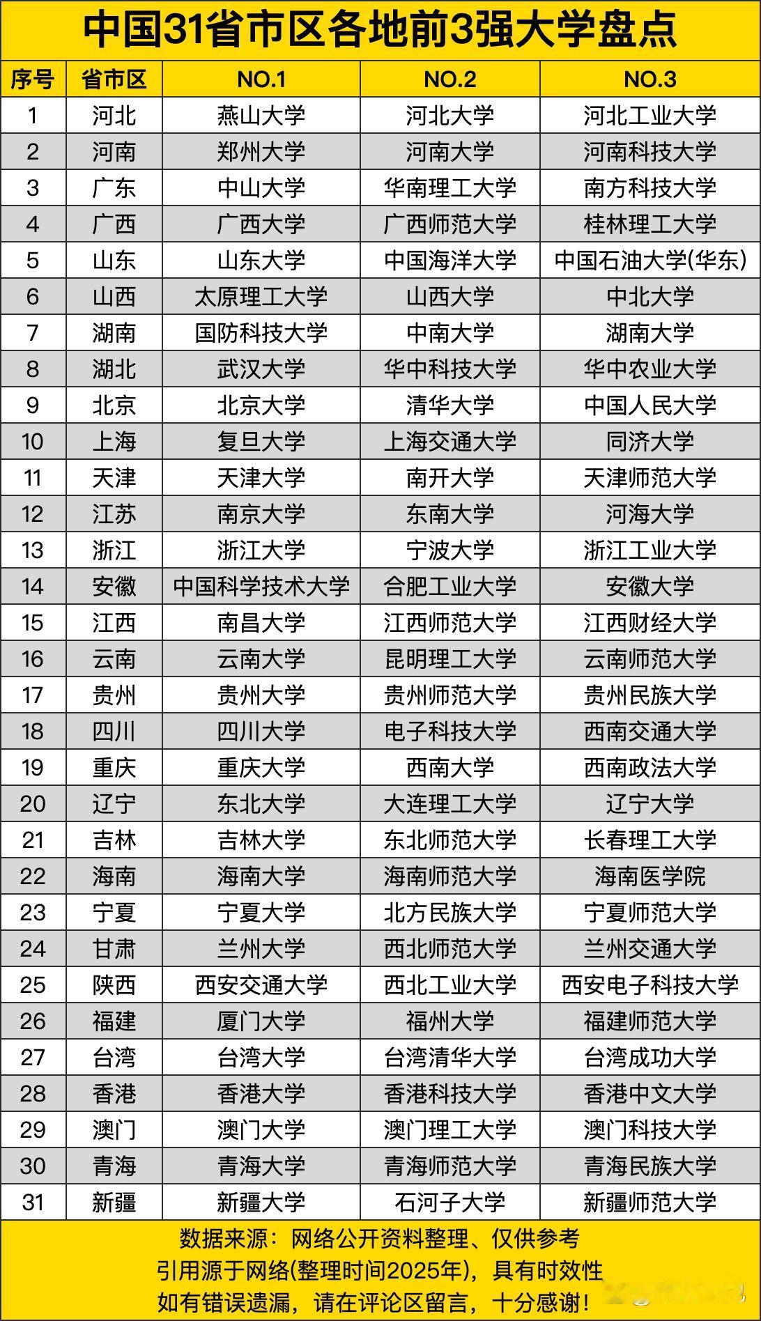 《中国31省市区各地前3强大学盘点》里，北京前3强是北京大学、清华大学、中国人民