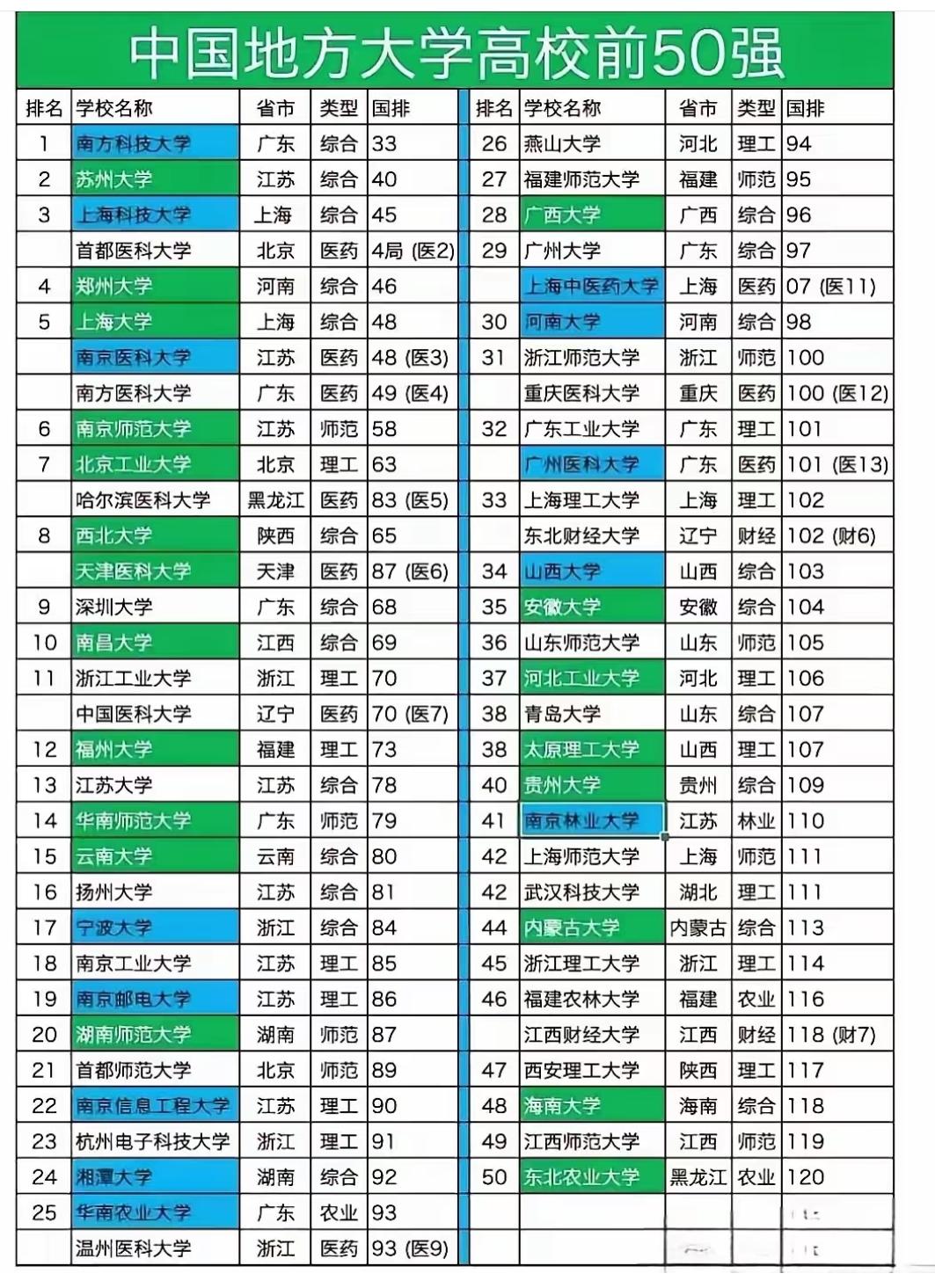“别只盯着名校！中国地方大学前50强实力绝了，择校、就业都该看看很多人一提