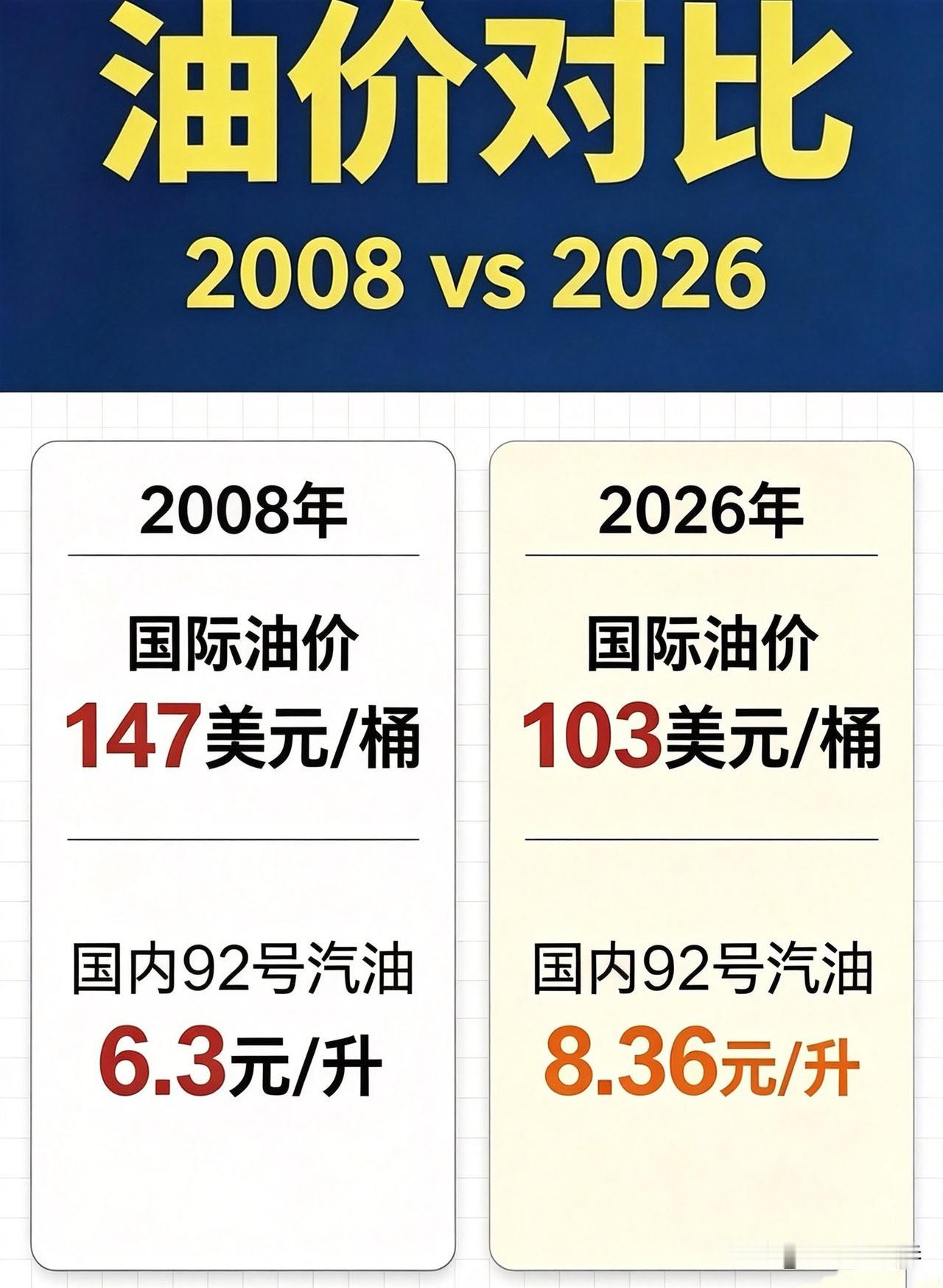 2008年国际油价147美元每桶，92号汽油才6.3元一升，而现在国际油价103