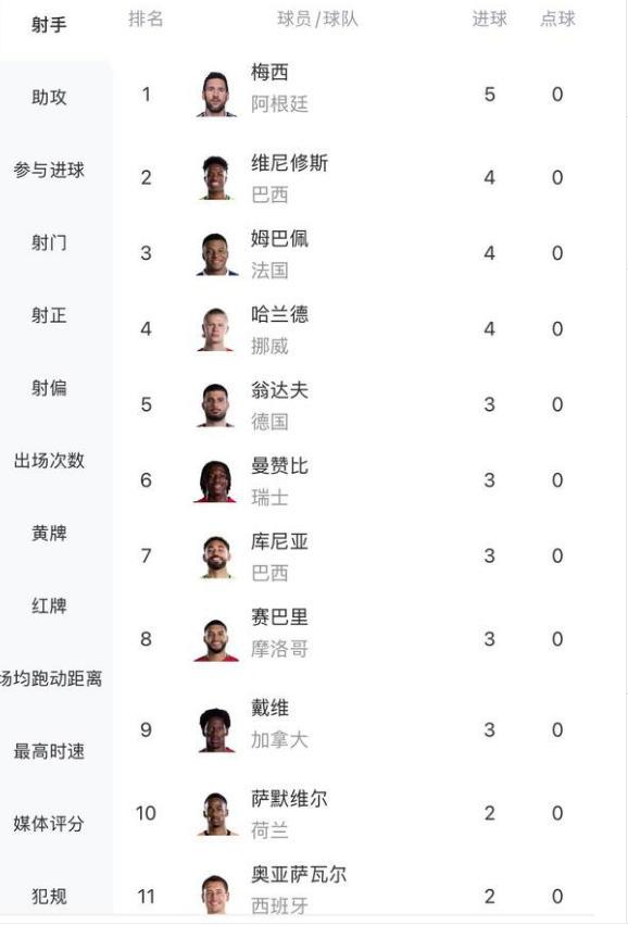 为什么有些豪门人气低，从世界杯射手榜就能看出，没有大牌球星。阿森纳没有球员在