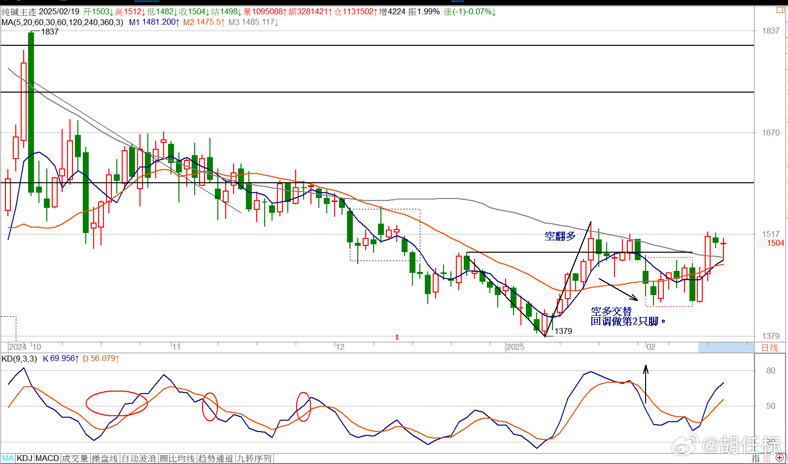 02/19==主连纯碱合约短多势：低档坚守5/20/60日均线,日线以量平长下影