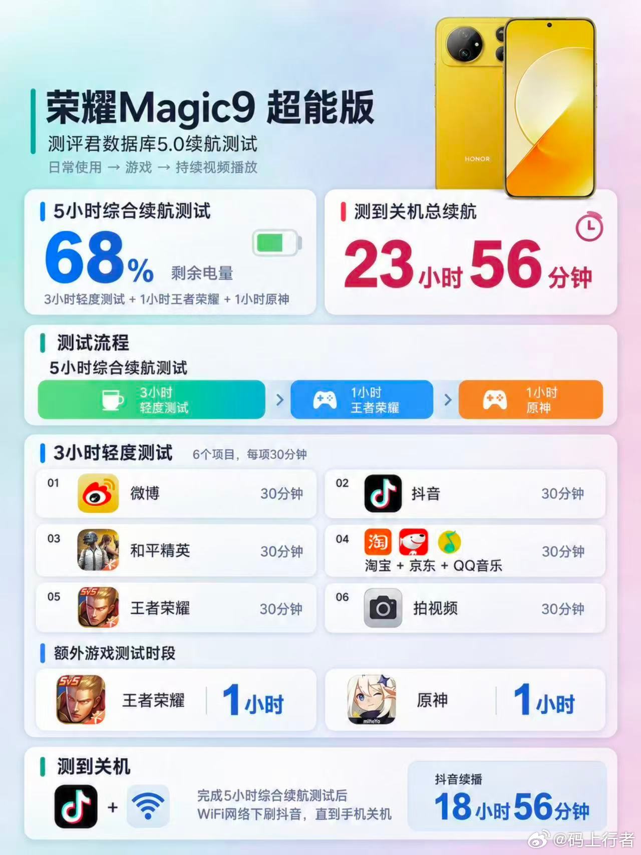 荣耀Magic9续航实测登顶旗舰手机电池进入万级时代。荣耀Magic9超能版续航