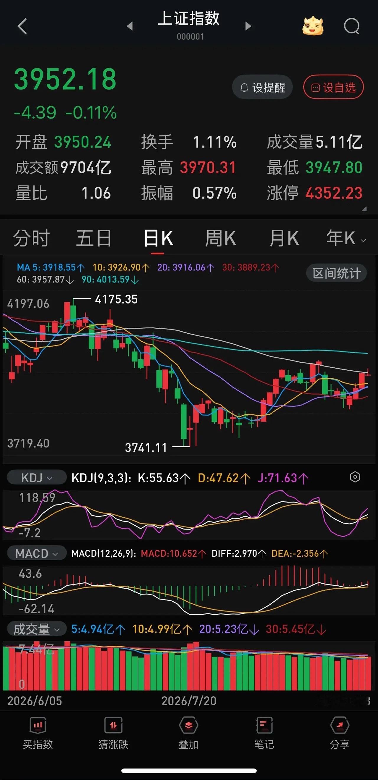上证指数月线死叉，六大行业绩炸裂，本月最后一个交易日，攻4000点？还是正式开启