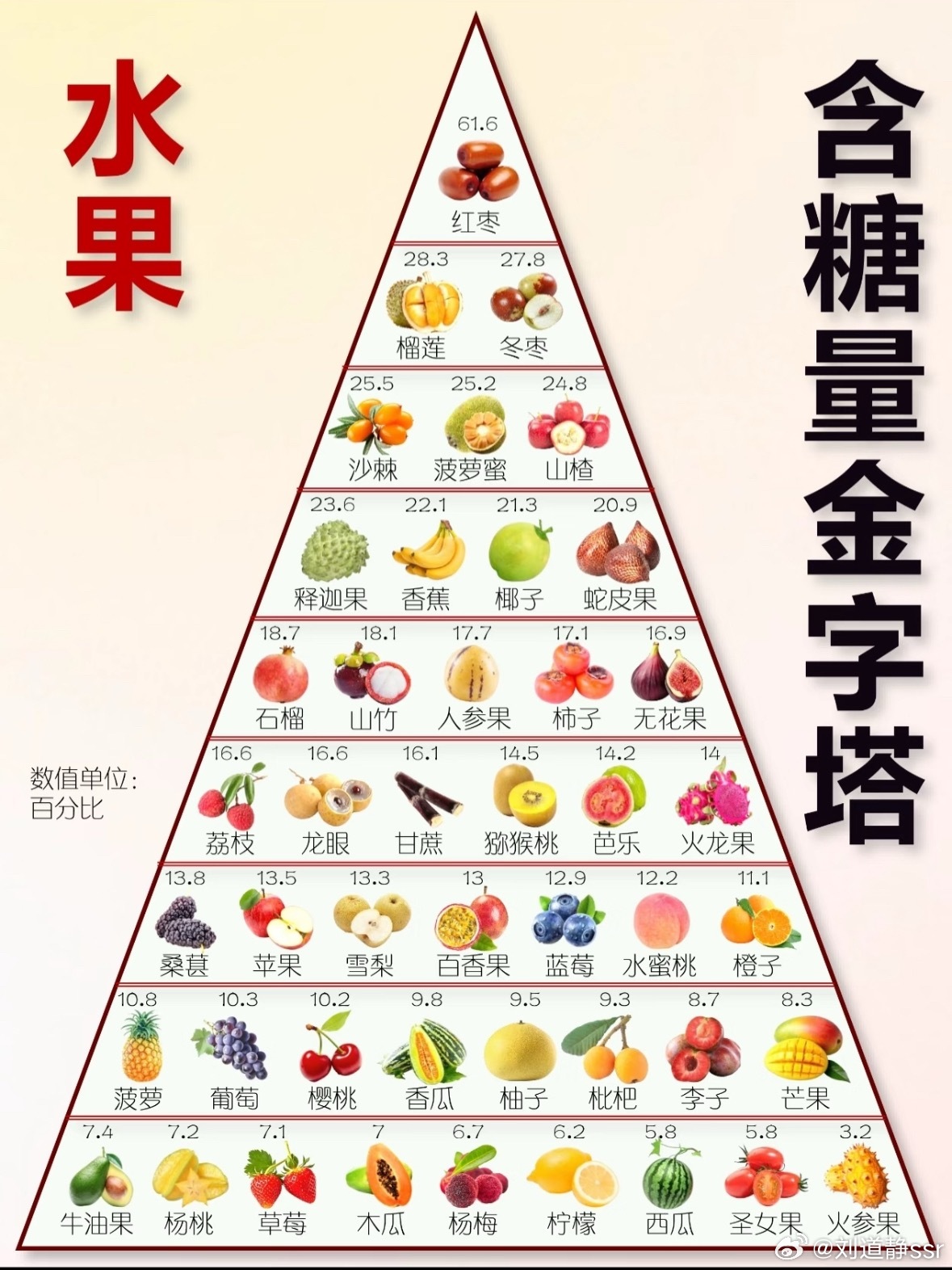 可恶的冬枣念在你酸酸脆脆的我还很喜欢吃没想到你在这埋伏我一手水果含糖量金字塔