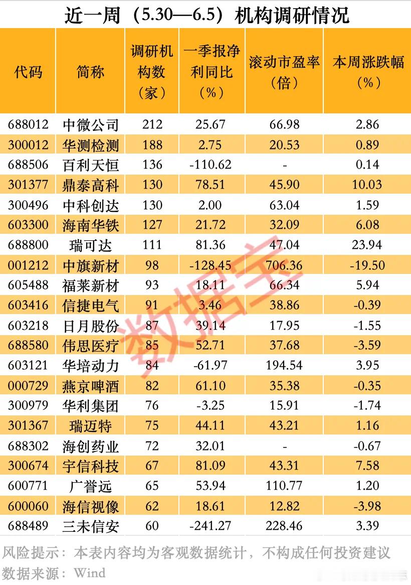 价值投资日志近一周机构调研个股数量有280多只，中微公司调研机构数最多