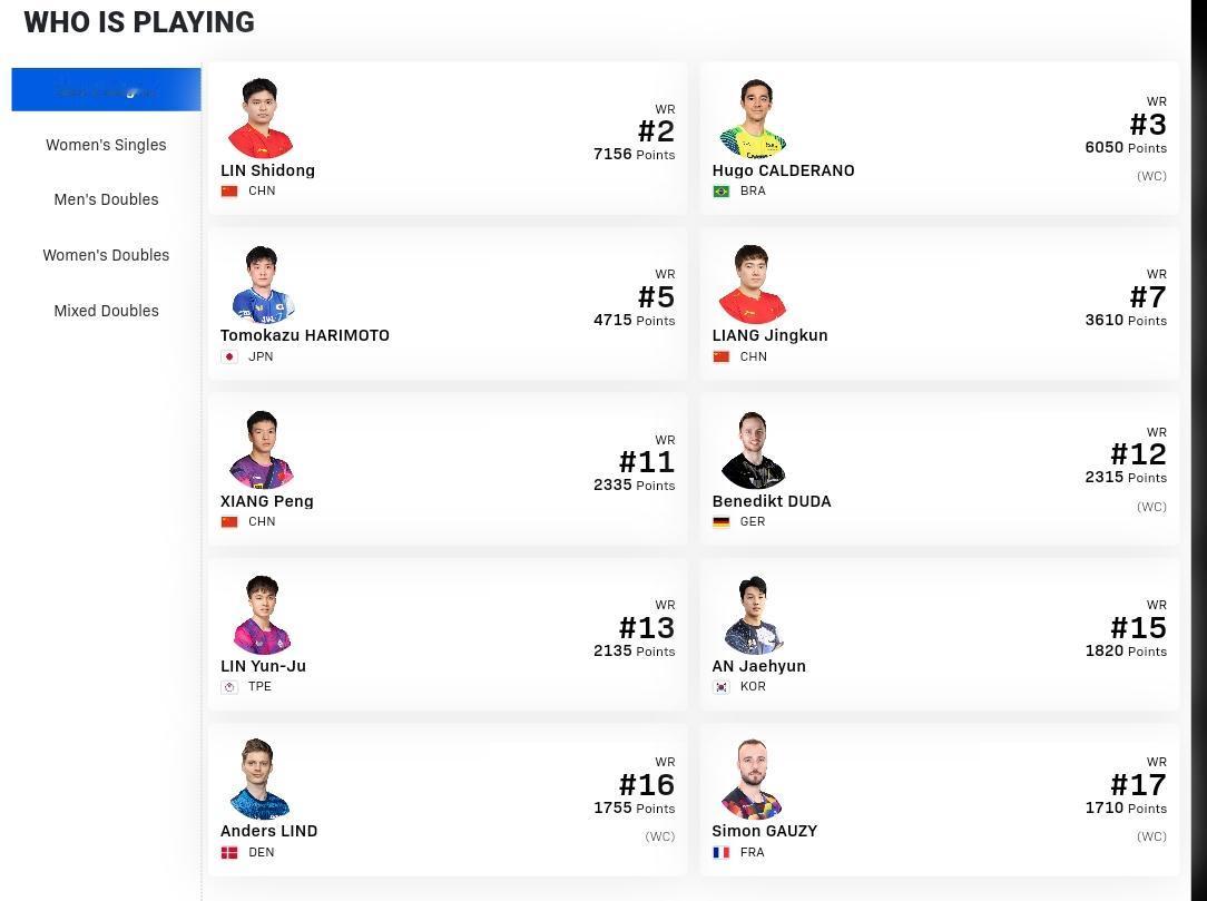 多哈球星挑战赛外卡与提名全部发放完毕。所有参赛名额都落定了。男单雨果、杜达、