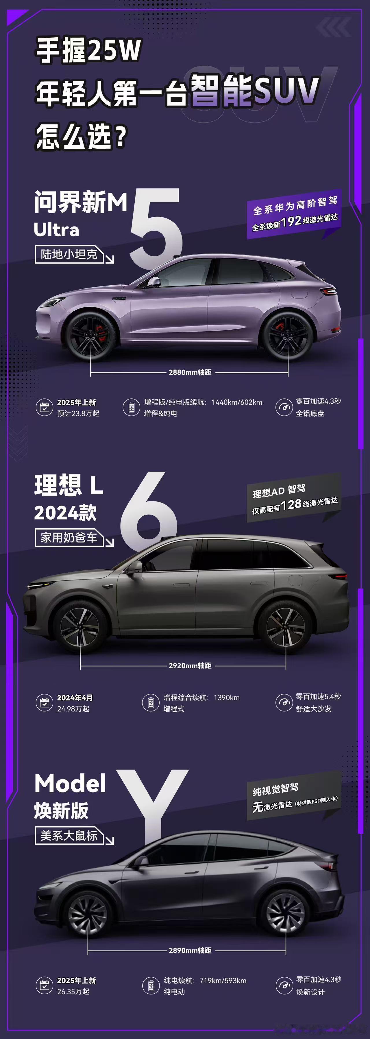 问界M5Ultra版的调整主要冲击的还是L6和ModelY，产品之间各有优劣