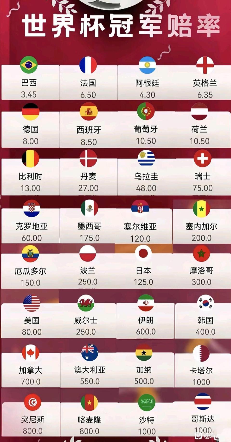 2026年世界杯各国的夺冠赔率。这是32支球队，意大利等附加赛球队以后再说。
