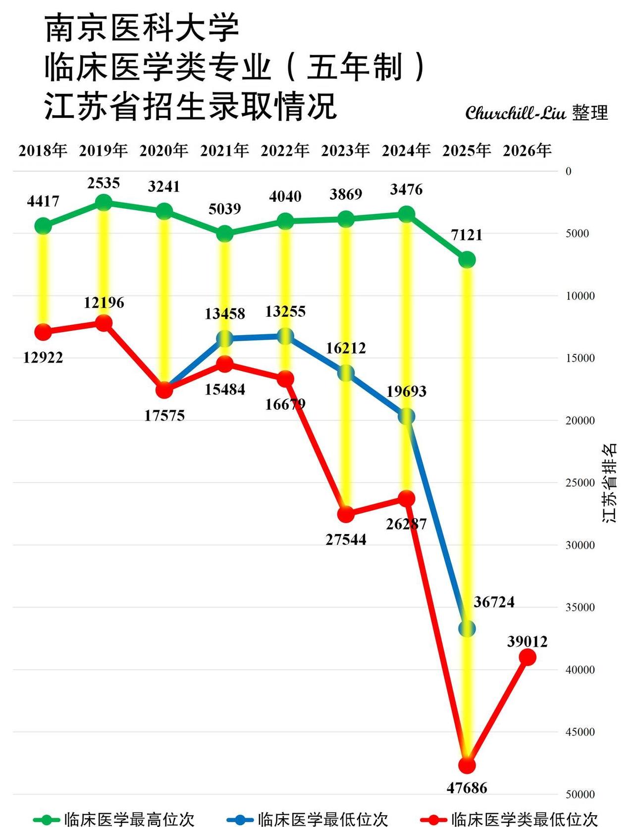 南京医科大学｜临床医学类专业招生录取情况2026年07月31日，南京医科大学2
