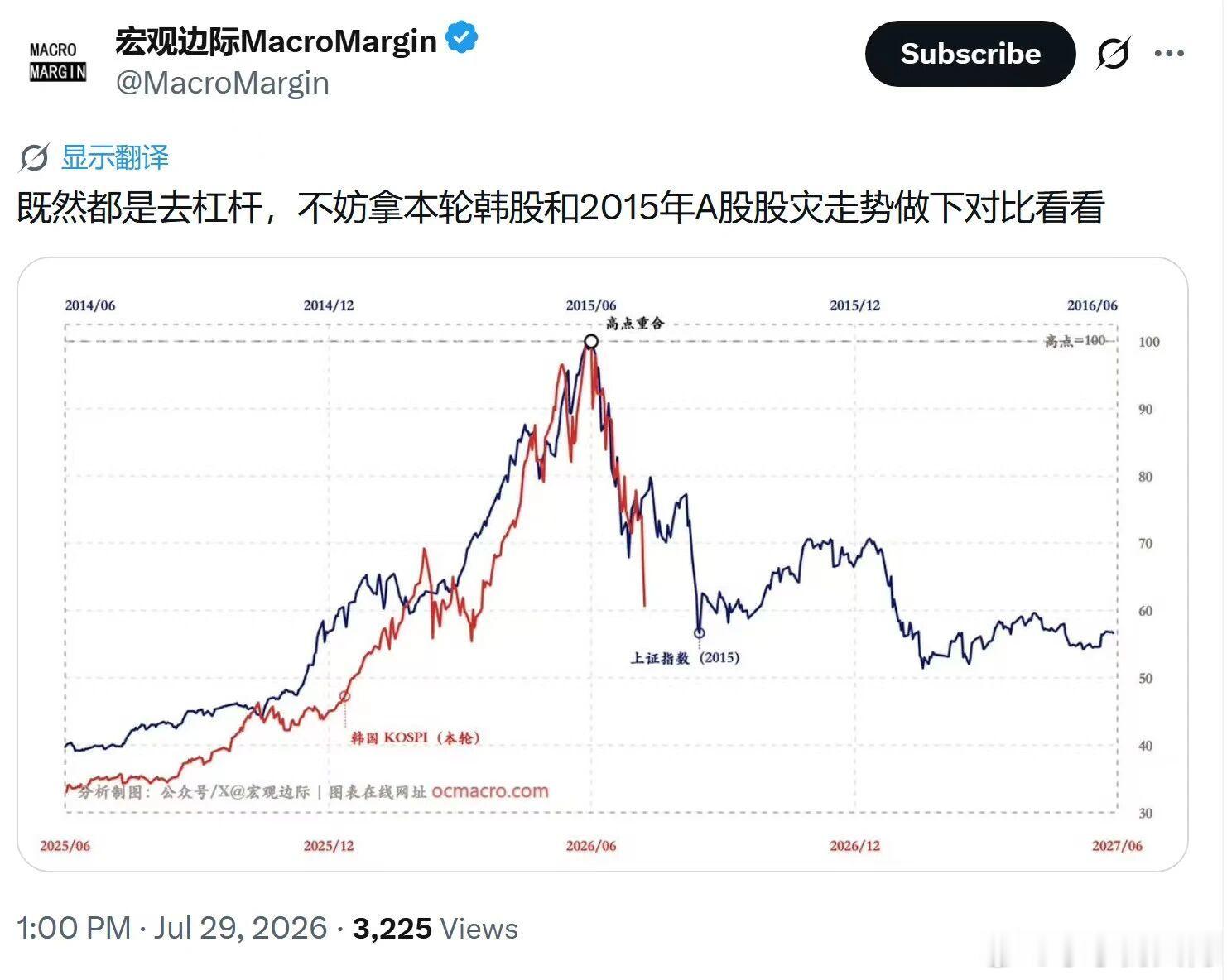 韩国股灾，比咱们2015年去杠杆走势相对比。认为是可参照的，因为这背后交易的是人