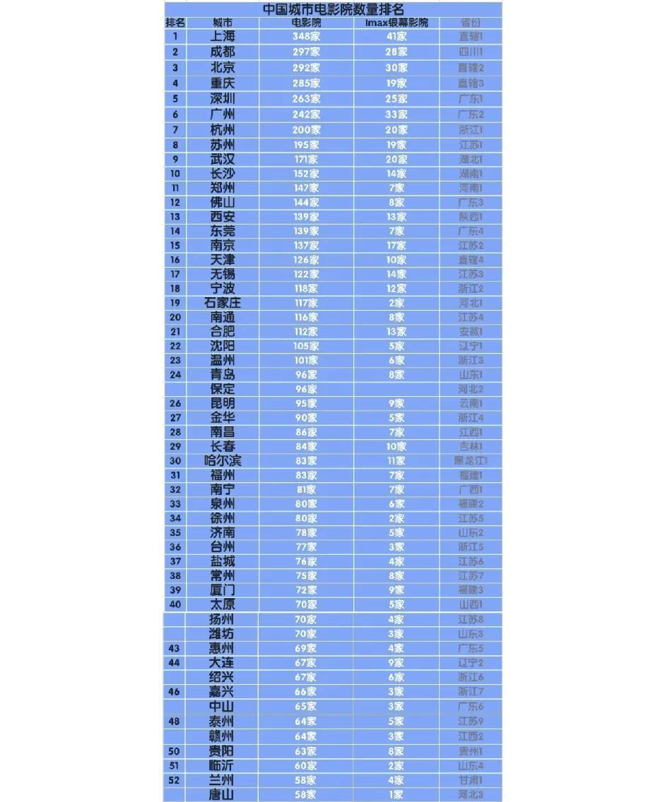 太猛了，上海断层第一啊。
