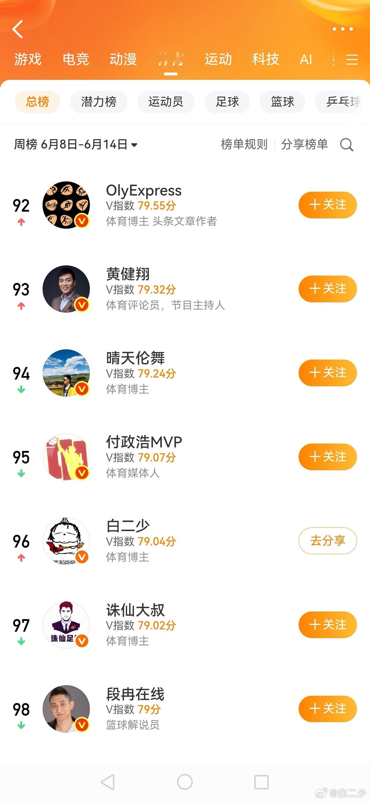 刚看到通知，说我上升到体育博主潜力版前十了，点进去一看，居然还排第五顺手点了下总