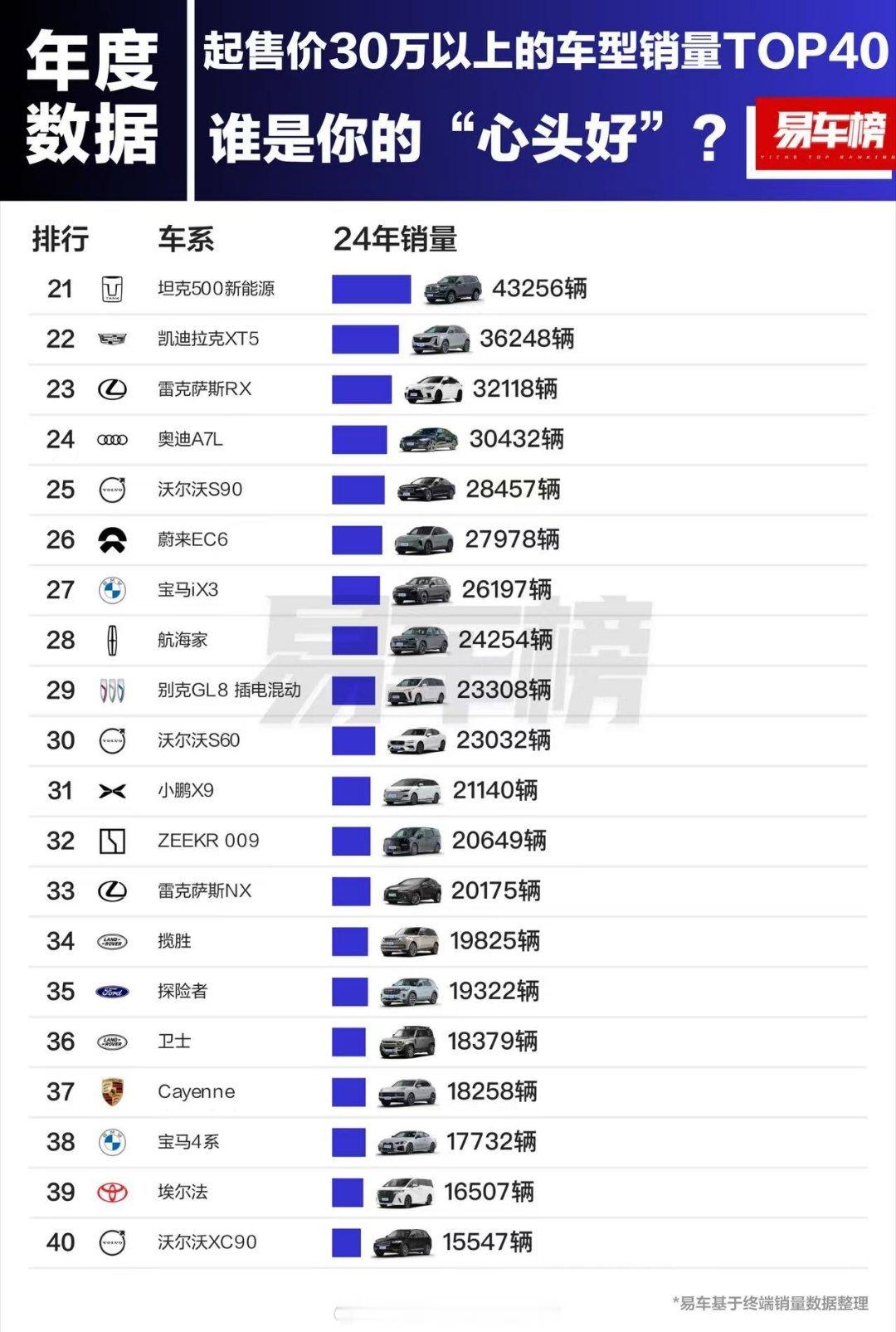 30万以上车型销量排行榜前五名两个奥迪两个奔驰一个问界M9，宝马这有点掉队呀。