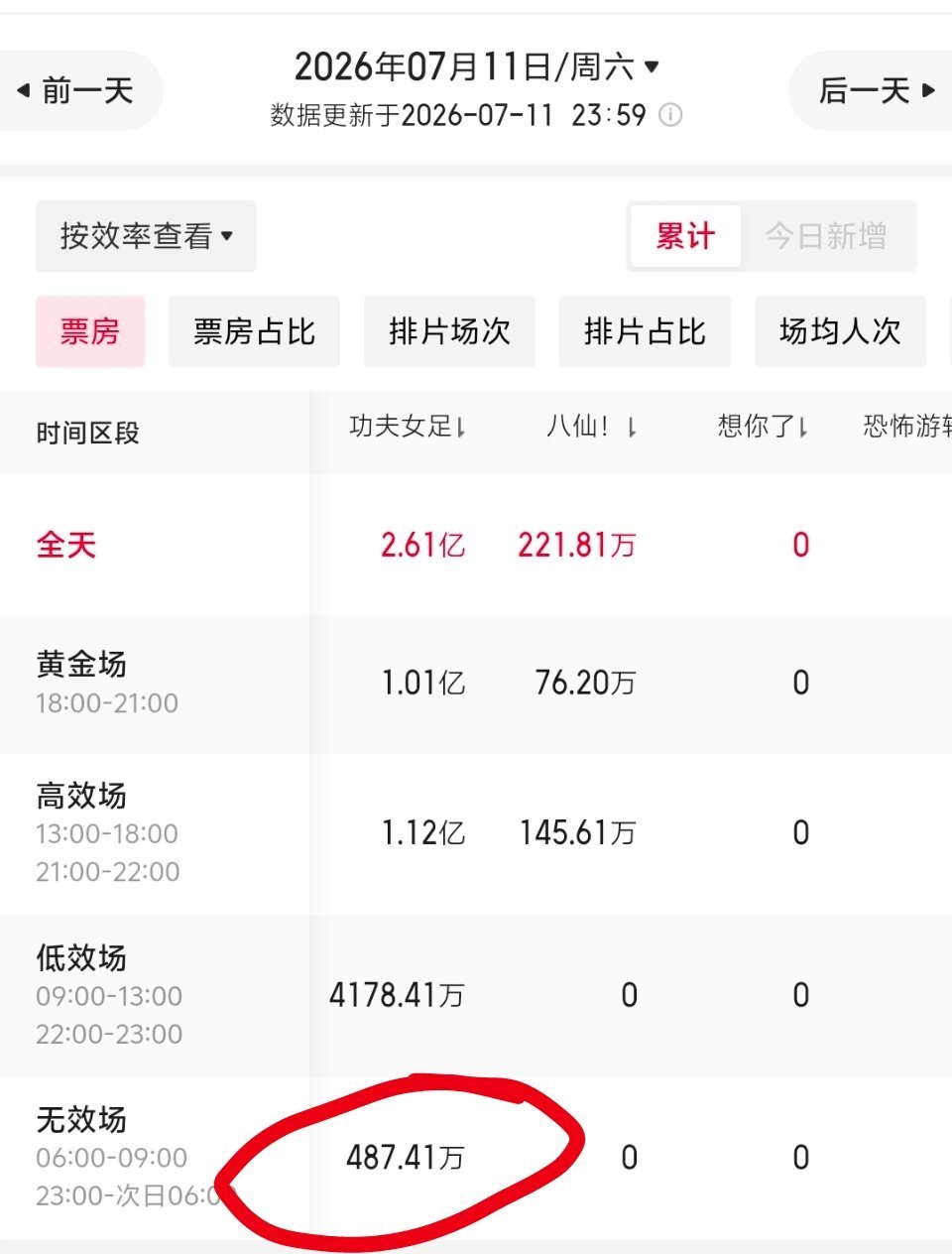数据说话。自从功夫女足上映以来，每天无效场的票房都是远高于其它同期电影比如八仙、
