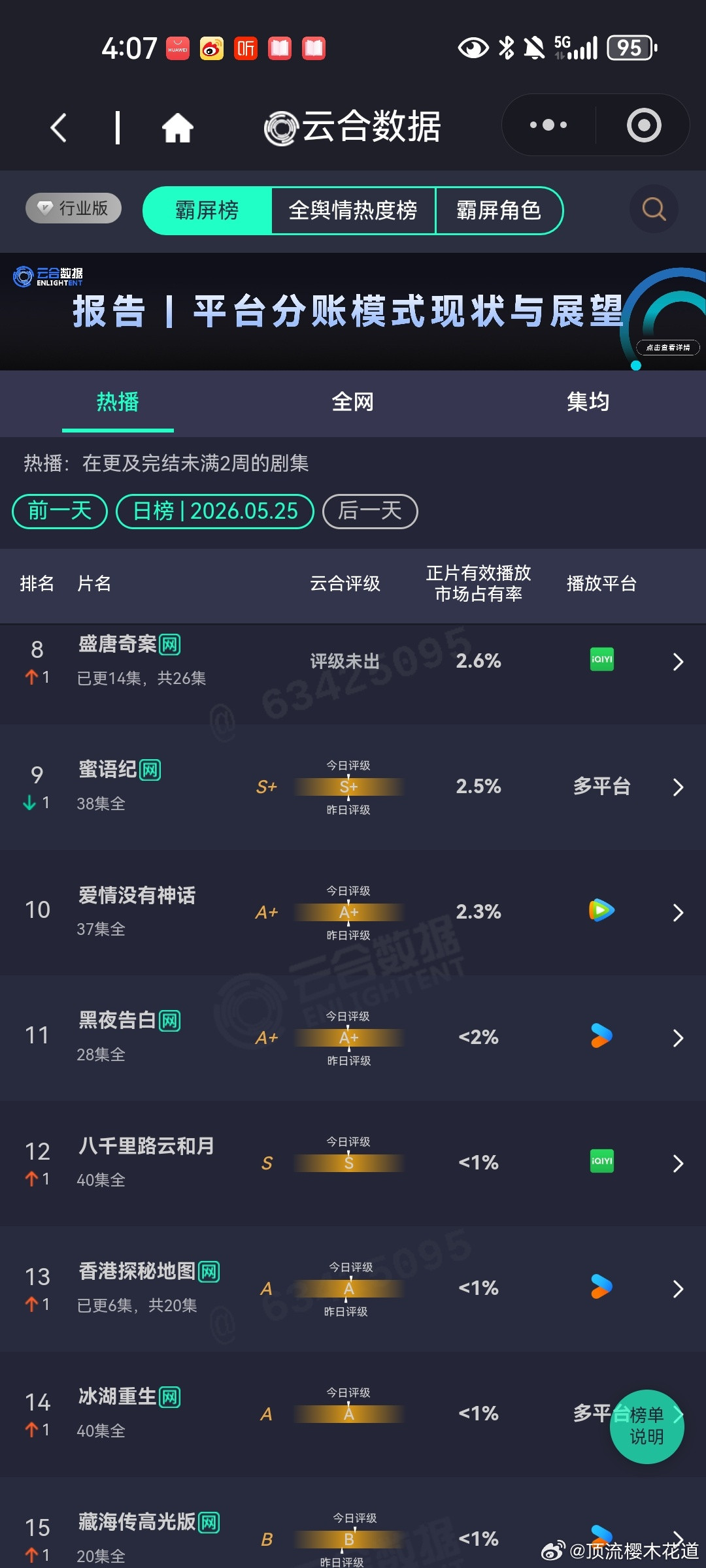 5月25日云合播放占比VS酷云不管砍不砍，家业都是在稳步上升中。