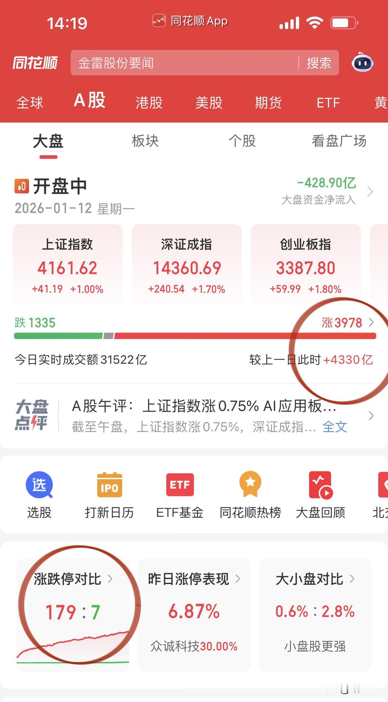 我滴亲娘叻！180家涨停！20cm以上的超40家！Ai智能体板块涨停50家、