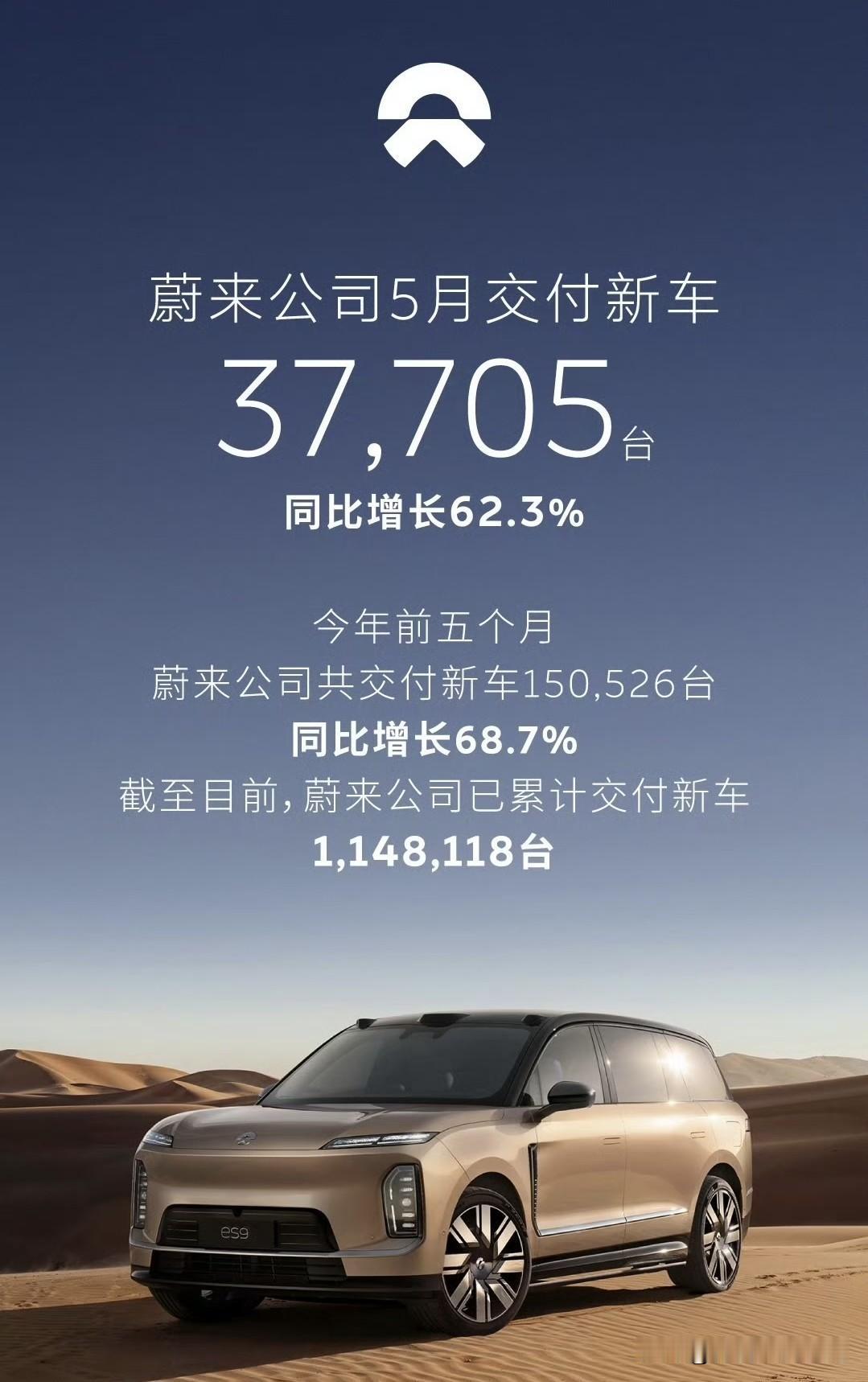 蔚来5月战报也早早公布。5月交付新车37705辆，同比增长62.3%。其
