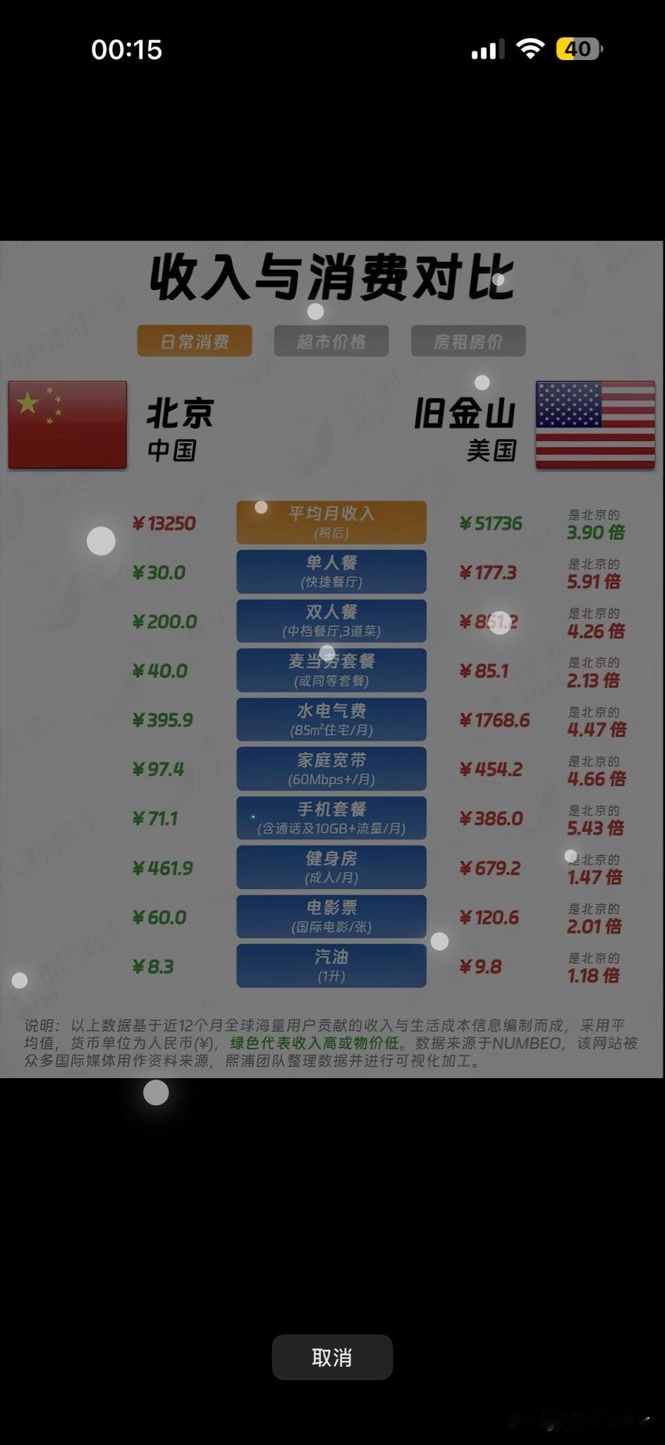 这就是为什么在美国的日常生活那么痛苦的原因。不过电子产品和车子肯定还是美国消