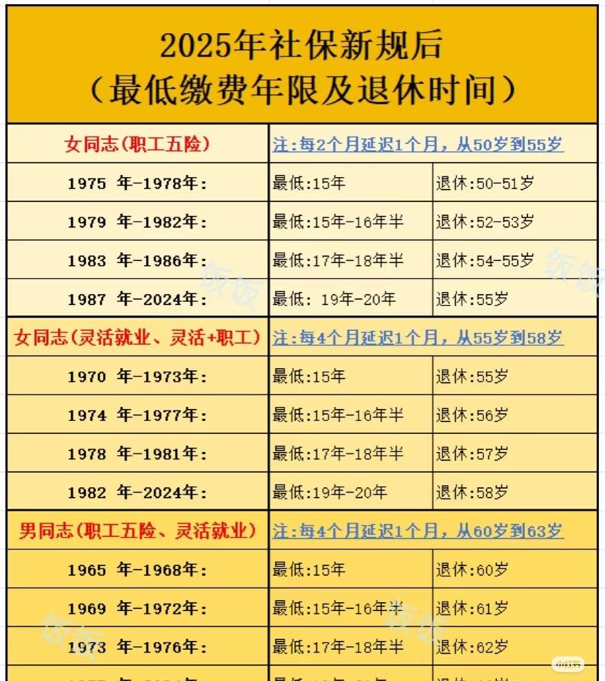 我是80后，退休年龄是63岁？然后可以领取退休金？[无奈吐舌]​​​