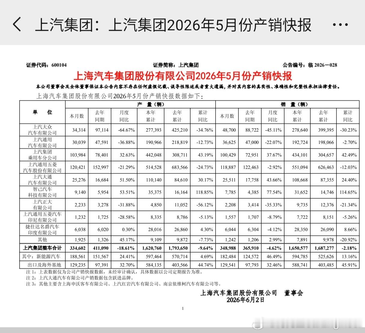 上汽集团5月份销量数据1，大众汽车月度销量同比跌了45.11%，这真是腰斩啊。2