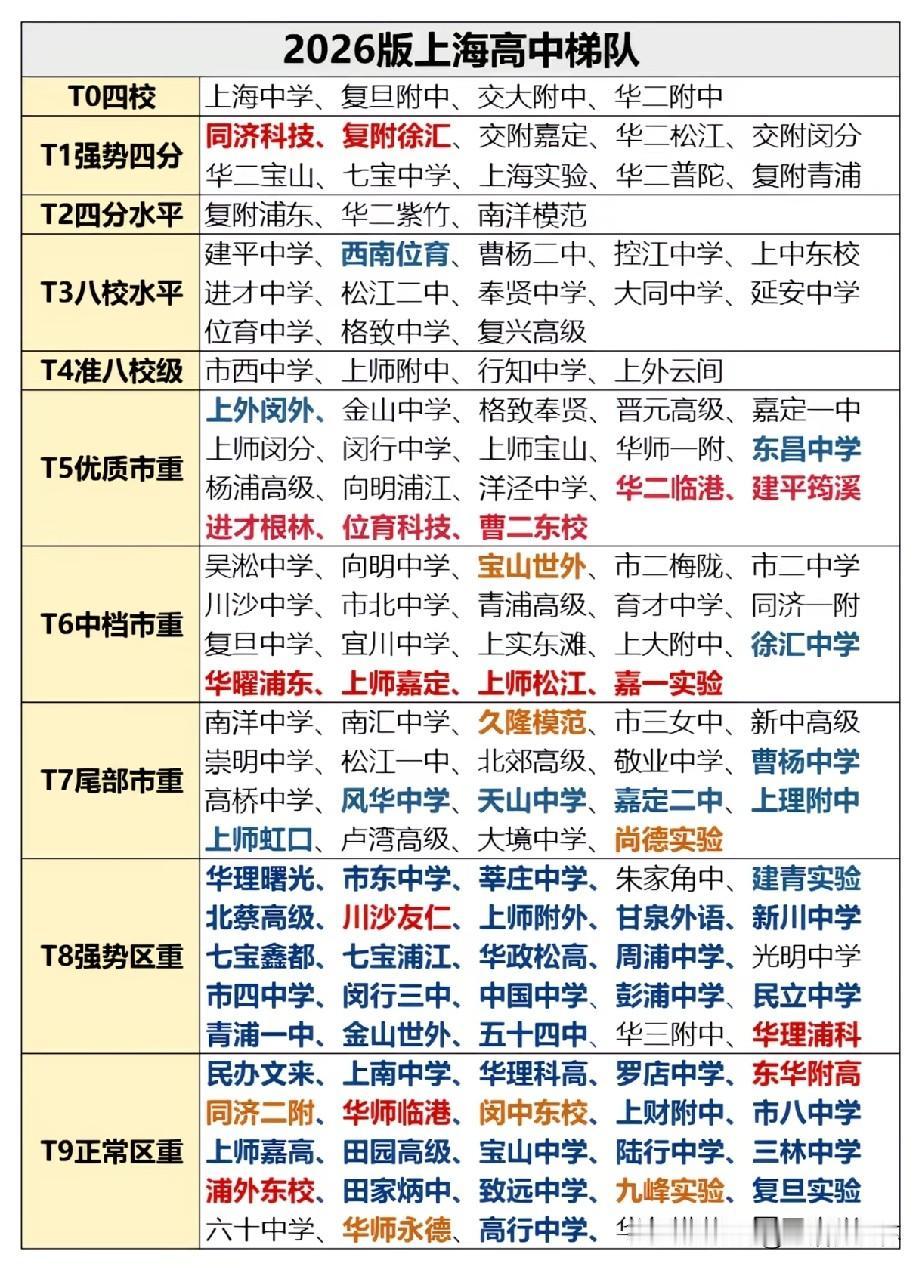 2026版上海高中梯队榜单出炉！上海中学、复旦附中、交大附中、华二附中组成T0四