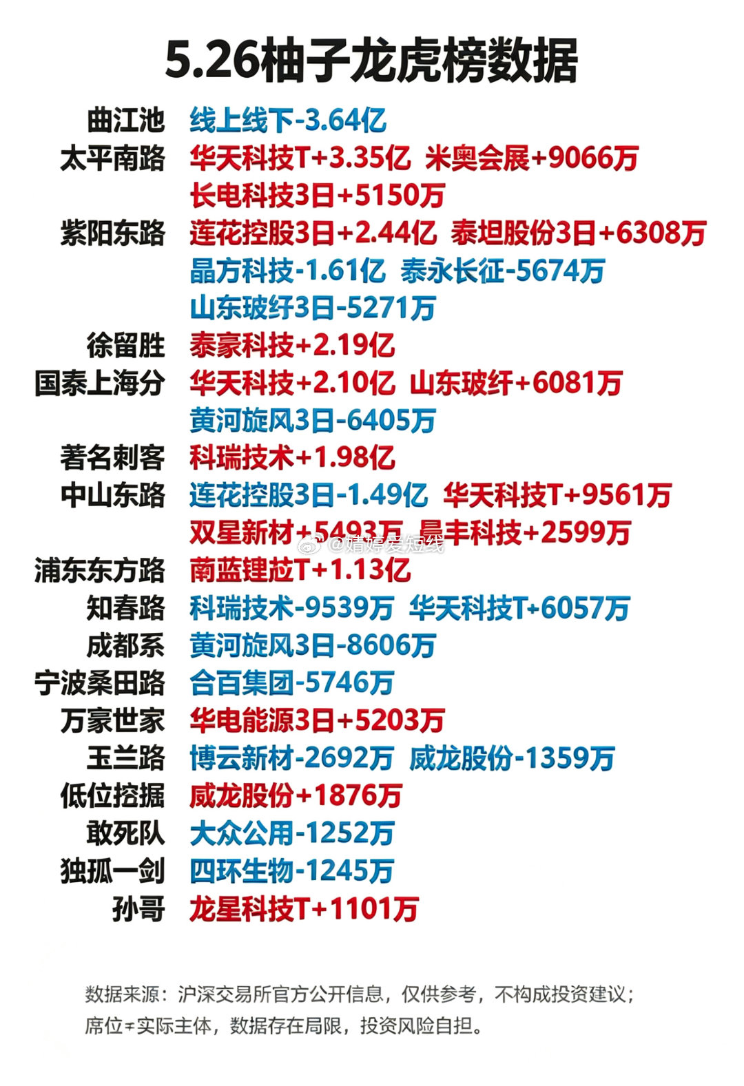 5月26日游资龙虎榜