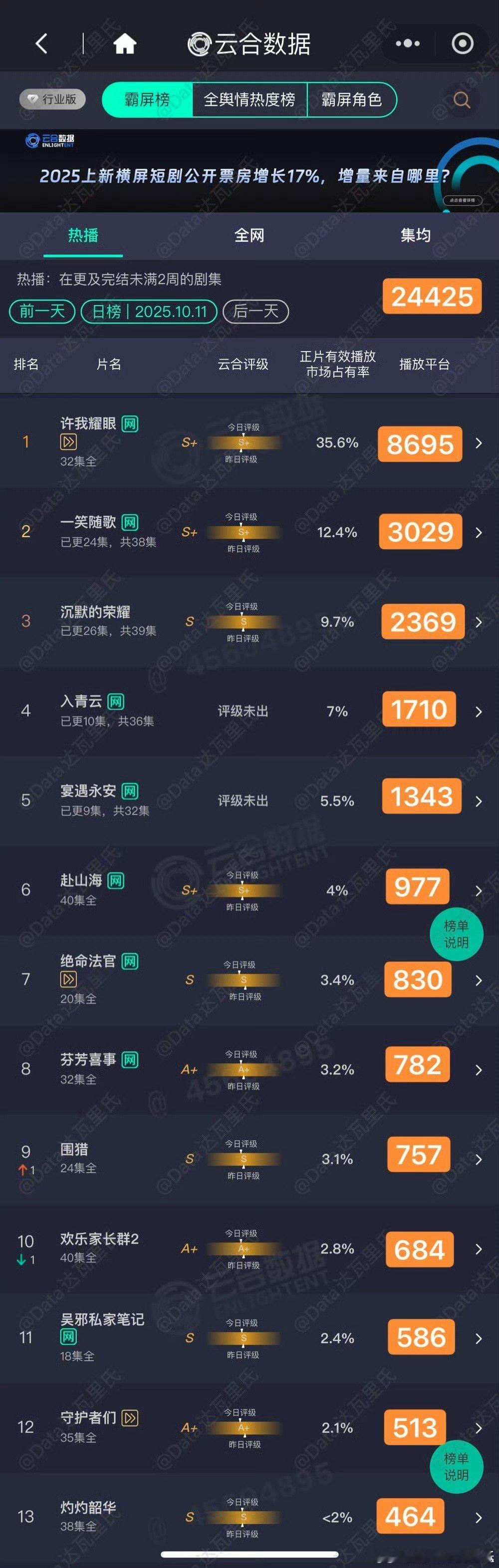 昨日云合，许我耀眼超点大结局了，其他几部古偶也没起来，赴山海跌到千以下​​​