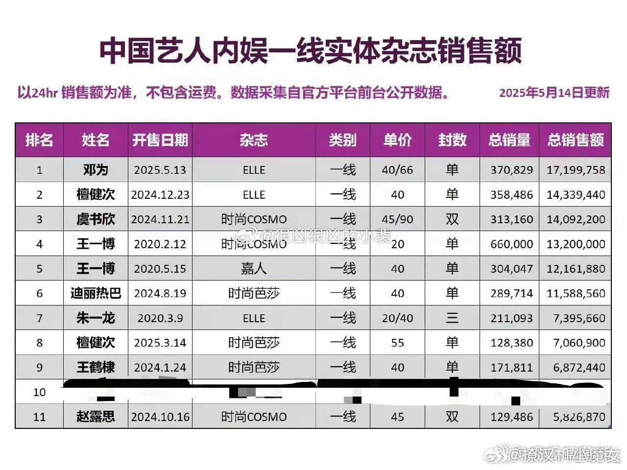内娱杂志顶流，轮班到邓为了，檀健次屈居第二但是值得一提前十里两个檀健次，一个邓为