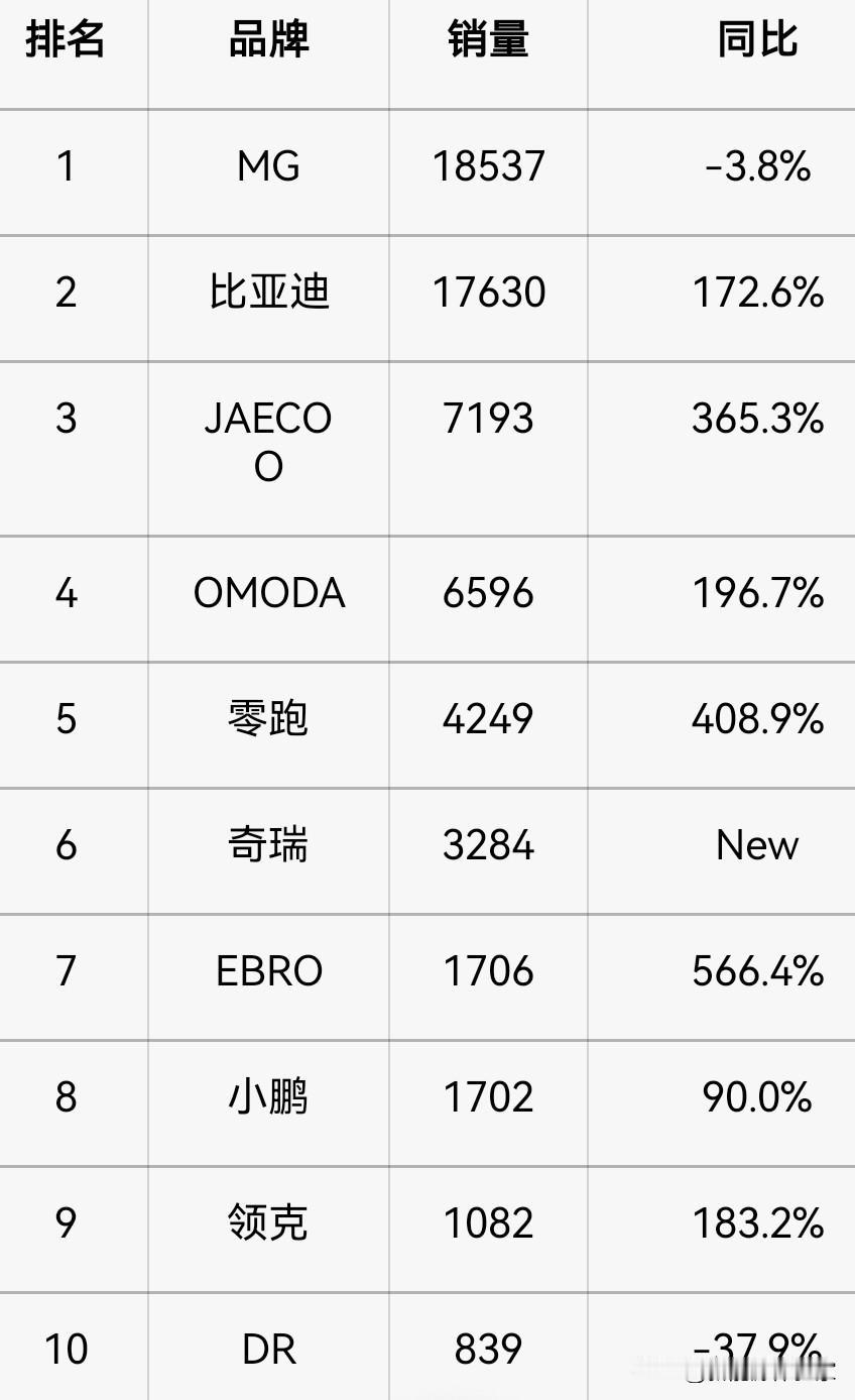欧洲车市遇冷，中国品牌狂飙80%杀疯了！2026年1月欧洲31国乘用车销量同比