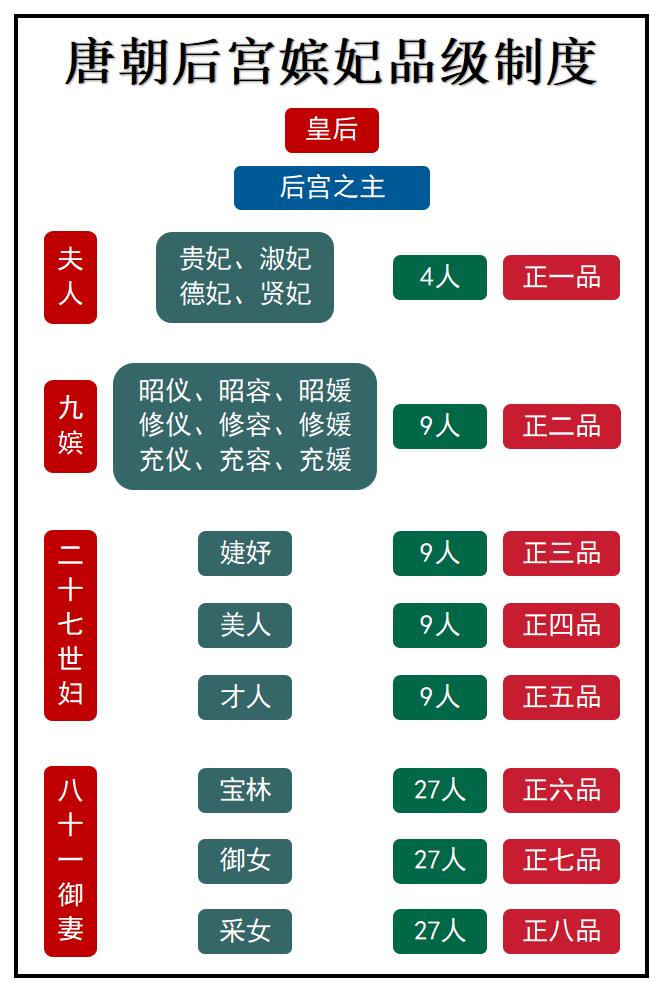 唐朝后宫嫔妃等级分明，且有品级。自秦朝以来，各个朝代的皇后都是后宫之主，为最顶级