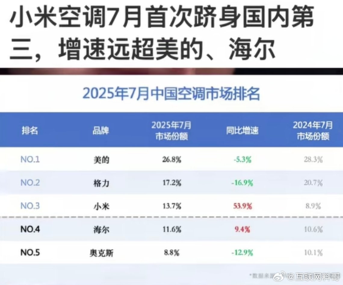 卧槽，小米空调赢麻了！没把格力挤下去，没把美的挤下去，把海尔挤下去了！只有小米实